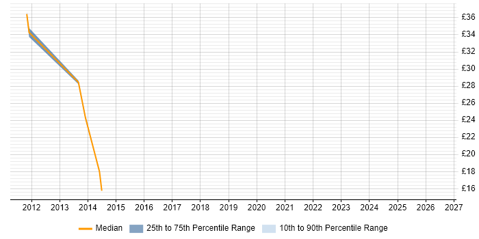 Contractor hourly rate distribution trend for SCCM Engineer job vacancies in Berkshire