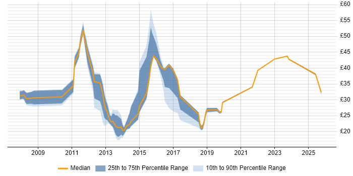 Contractor hourly rate distribution trend for jobs in Berkshire citing SCCM