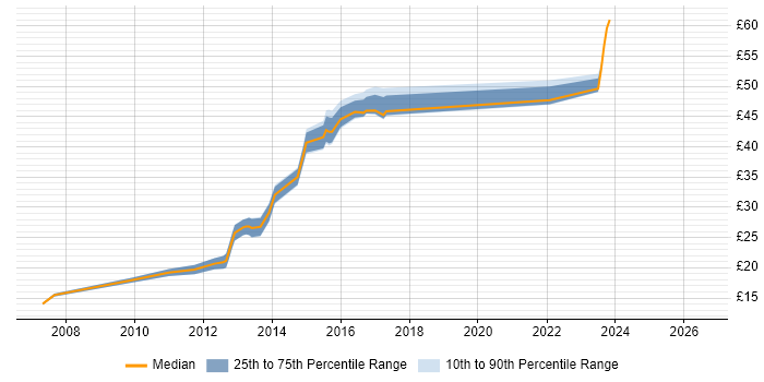 Contractor hourly rate distribution trend for jobs in Berkshire citing SCOM