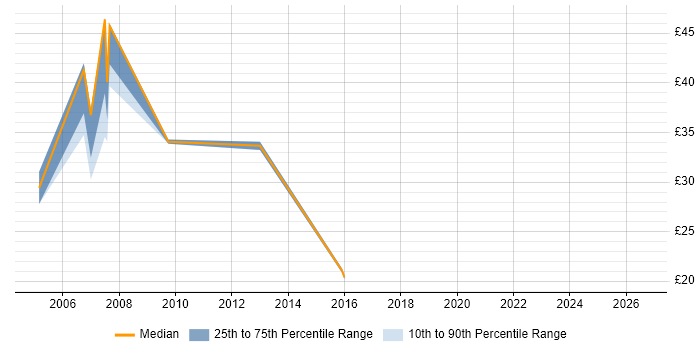 Contractor hourly rate distribution trend for jobs in Berkshire citing Scorecard
