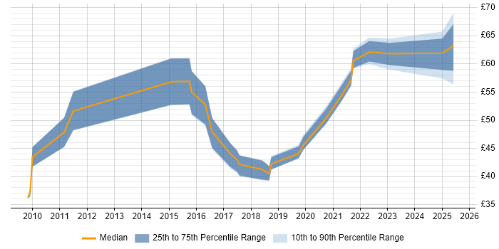Contractor hourly rate distribution trend for jobs in Berkshire citing Scrum