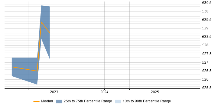 Contractor hourly rate distribution trend for jobs in Berkshire citing SD-WAN