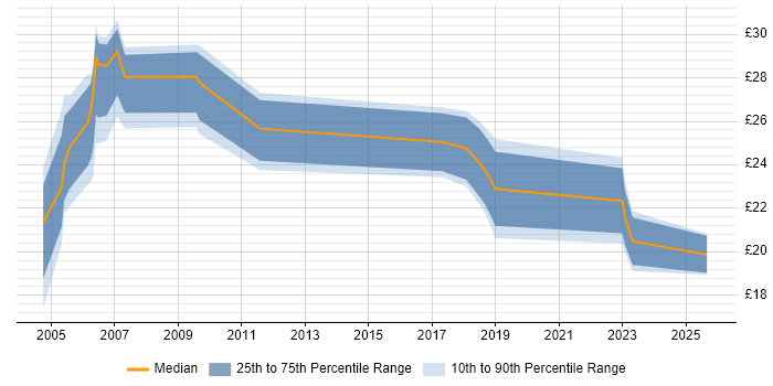 Contractor hourly rate distribution trend for jobs in Berkshire citing SDH