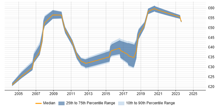 Contractor hourly rate distribution trend for jobs in Berkshire citing SDLC Contractor hourly rate distribution trend for jobs in Berkshire citing SDLC