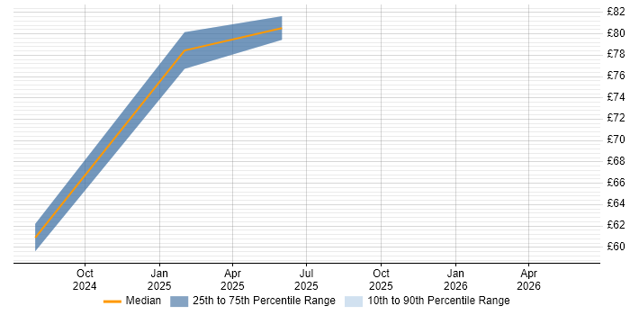Contractor hourly rate distribution trend for Security Advisor job vacancies in Berkshire