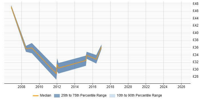 Contractor hourly rate distribution trend for Security Analyst job vacancies in Berkshire