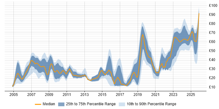 Contractor hourly rate distribution trend for jobs in Berkshire citing Security Cleared