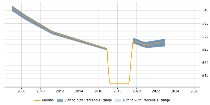 Contractor hourly rate distribution trend for jobs in Berkshire citing Security Monitoring