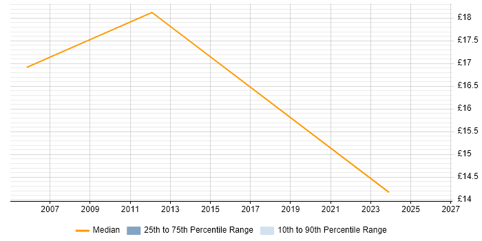 Contractor hourly rate distribution trend for Security Officer job vacancies in Berkshire