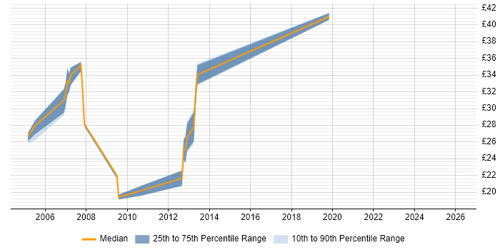 Contractor hourly rate distribution trend for jobs in Berkshire citing Security Patching