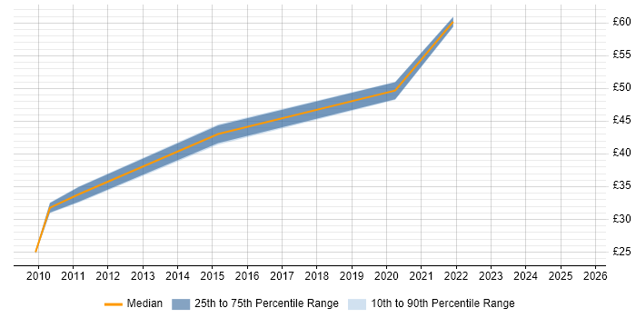 Contractor hourly rate distribution trend for jobs in Berkshire citing Selenium Contractor hourly rate distribution trend for jobs in Berkshire citing Selenium