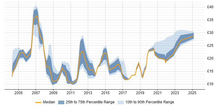 Contractor hourly rate distribution trend for jobs in Berkshire citing Self-Motivation
