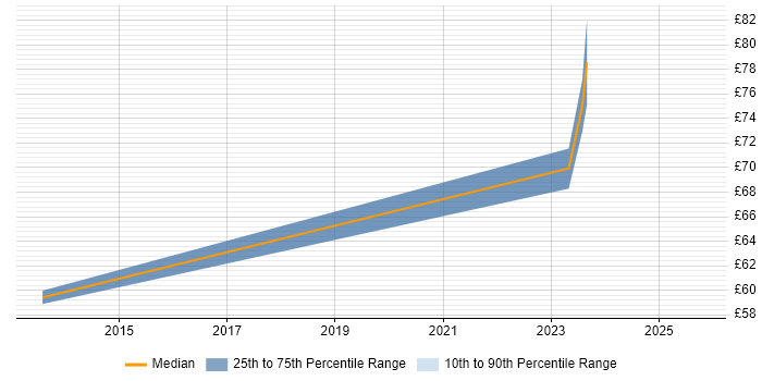 Contractor hourly rate distribution trend for Senior Architect job vacancies in Berkshire