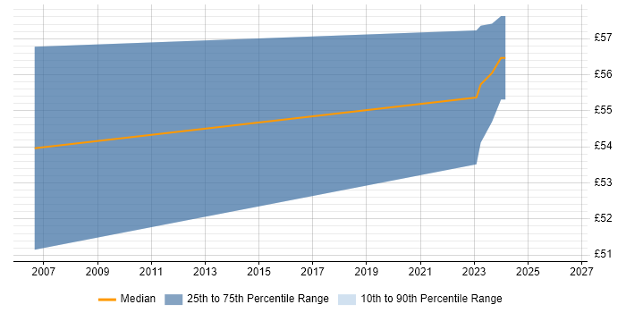 Contractor hourly rate distribution trend for Senior Business Consultant job vacancies in Berkshire