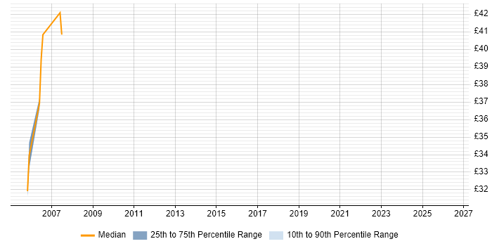 Contractor hourly rate distribution trend for Senior C++ Software Engineer job vacancies in Berkshire