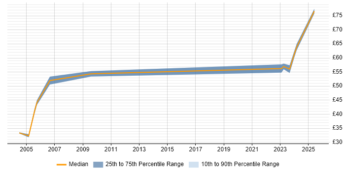 Contractor hourly rate distribution trend for Senior Consultant job vacancies in Berkshire