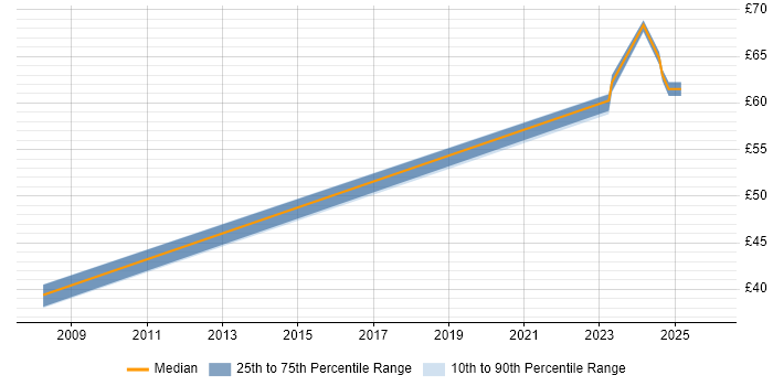 Contractor hourly rate distribution trend for Senior Data Warehouse Specialist job vacancies in Berkshire