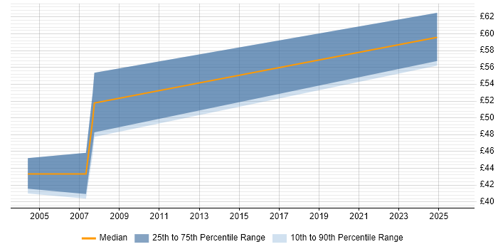 Contractor hourly rate distribution trend for Senior DBA job vacancies in Berkshire