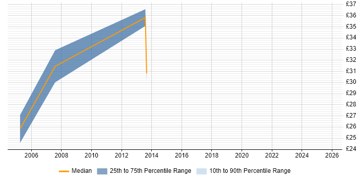Contractor hourly rate distribution trend for Senior Designer job vacancies in Berkshire