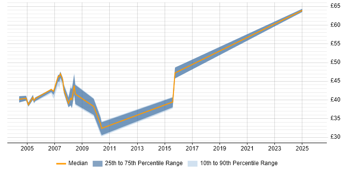 Contractor hourly rate distribution trend for Senior Developer job vacancies in Berkshire