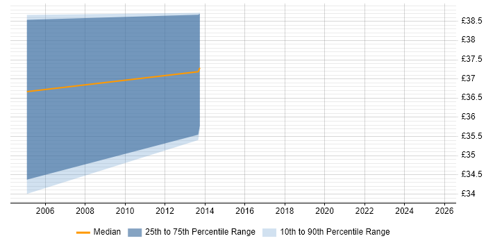 Contractor hourly rate distribution trend for Senior Infrastructure Engineer job vacancies in Berkshire Contractor hourly rate distribution trend for Senior Infrastructure Engineer job vacancies in Berkshire