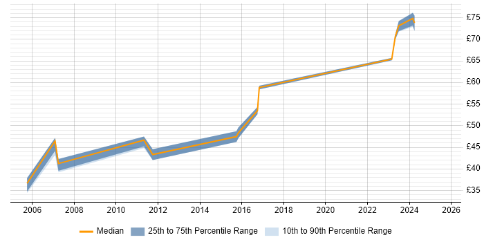 Contractor hourly rate distribution trend for Senior Network Engineer job vacancies in Berkshire
