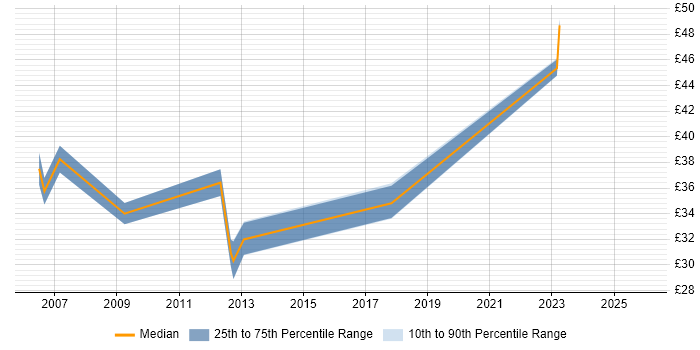 Contractor hourly rate distribution trend for Senior Systems Engineer job vacancies in Berkshire