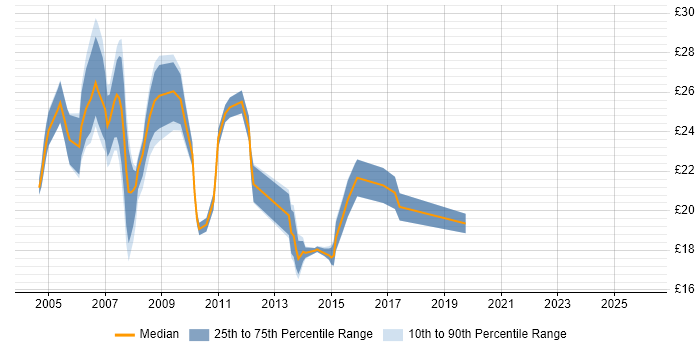 Contractor hourly rate distribution trend for Server Engineer job vacancies in Berkshire