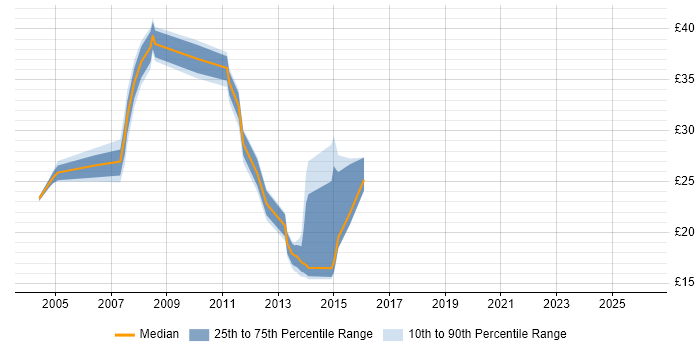 Contractor hourly rate distribution trend for jobs in Berkshire citing Server Management