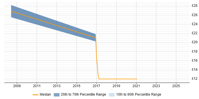 Contractor hourly rate distribution trend for jobs in Berkshire citing Server Patching Contractor hourly rate distribution trend for jobs in Berkshire citing Server Patching