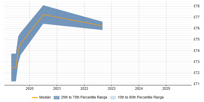 Contractor hourly rate distribution trend for jobs in Berkshire citing Serverless
