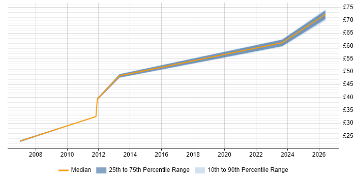 Contractor hourly rate distribution trend for jobs in Berkshire citing Service Catalogue