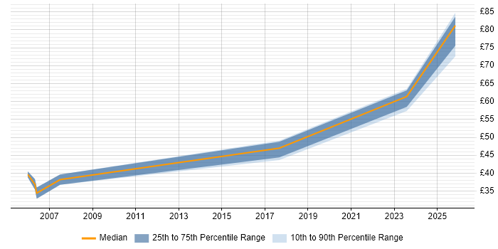 Contractor hourly rate distribution trend for Service Delivery Manager job vacancies in Berkshire