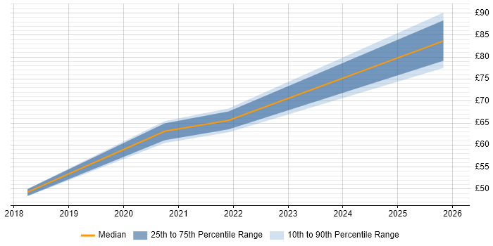 Contractor hourly rate distribution trend for jobs in Berkshire citing Service Design