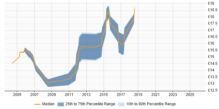Contractor hourly rate distribution trend for Service Desk Engineer job vacancies in Berkshire