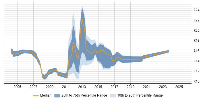 Contractor hourly rate distribution trend for Service Desk Support job vacancies in Berkshire
