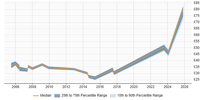Contractor hourly rate distribution trend for Service Manager job vacancies in Berkshire