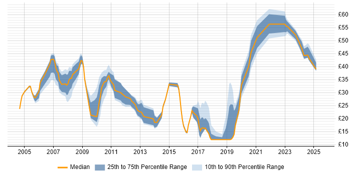 Contractor hourly rate distribution trend for jobs in Berkshire citing SharePoint Contractor hourly rate distribution trend for jobs in Berkshire citing SharePoint