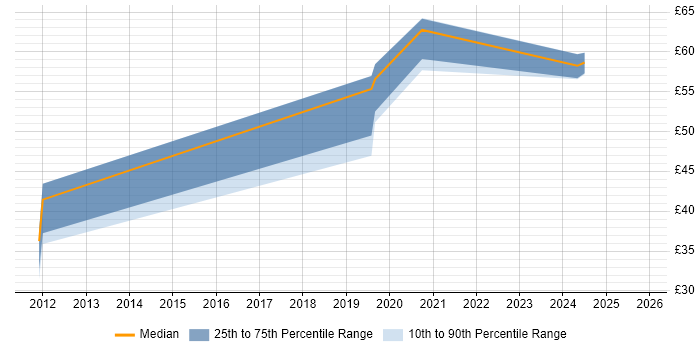 Contractor hourly rate distribution trend for jobs in Berkshire citing SIEM
