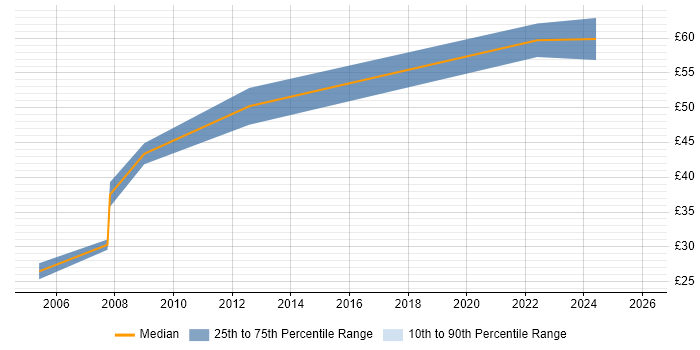 Contractor hourly rate distribution trend for jobs in Berkshire citing Siemens NX