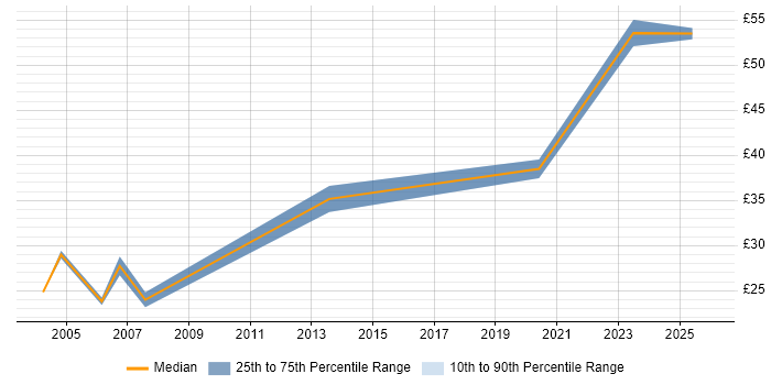 Contractor hourly rate distribution trend for jobs in Berkshire citing Siemens