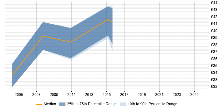 Contractor hourly rate distribution trend for jobs in Berkshire citing Signal Processing Contractor hourly rate distribution trend for jobs in Berkshire citing Signal Processing