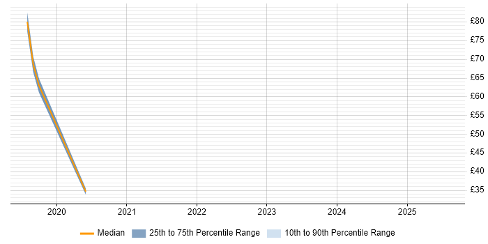 Contractor hourly rate distribution trend for jobs in Berkshire citing Single Sign-On Contractor hourly rate distribution trend for jobs in Berkshire citing Single Sign-On