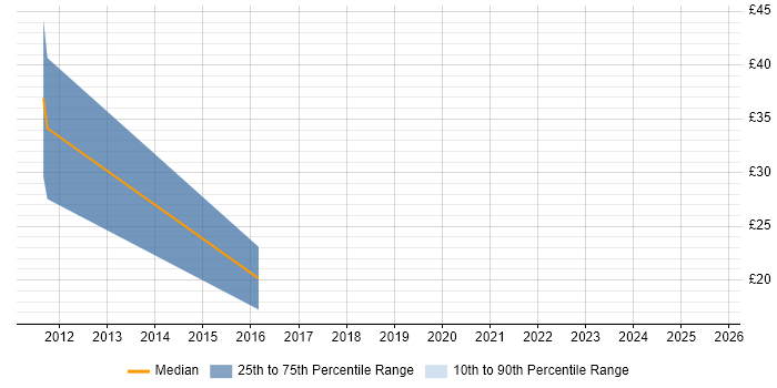 Contractor hourly rate distribution trend for jobs in Berkshire citing Sitecore CMS