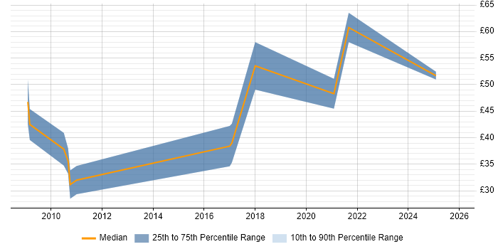 Contractor hourly rate distribution trend for jobs in Berkshire citing Six Sigma