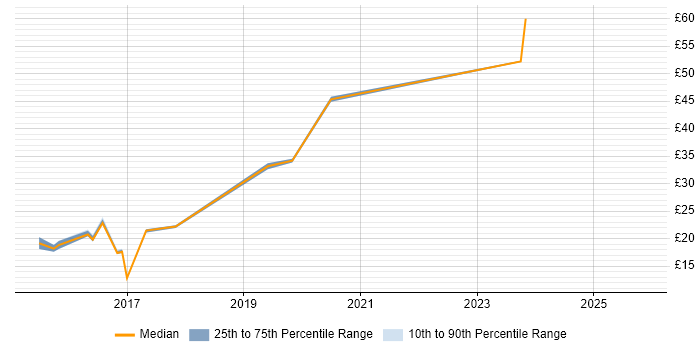 Contractor hourly rate distribution trend for jobs in Berkshire citing Skype