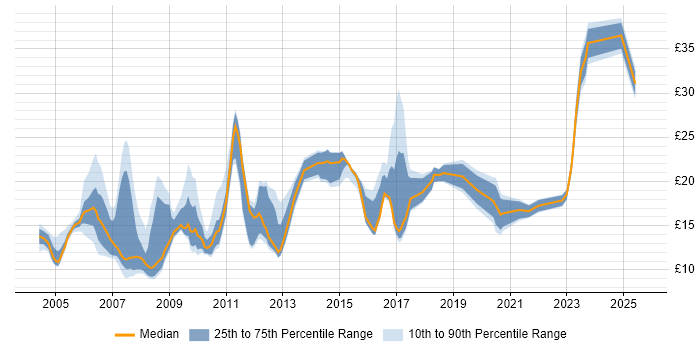 Contractor hourly rate distribution trend for jobs in Berkshire citing SLA Contractor hourly rate distribution trend for jobs in Berkshire citing SLA