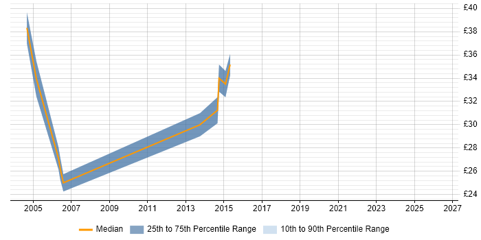 Contractor hourly rate distribution trend for jobs in Slough citing 3G