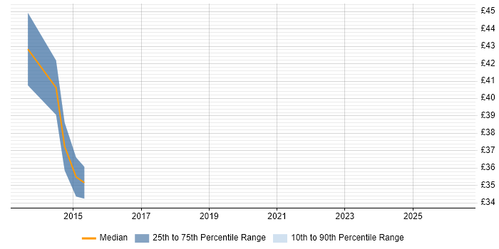 Contractor hourly rate distribution trend for jobs in Slough citing 4G
