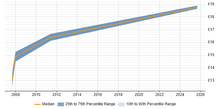 Contractor hourly rate distribution trend for jobs in Slough citing A+ Certification